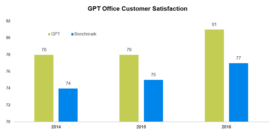 GPT Office Customer Satisfaction