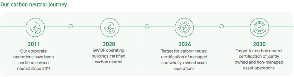 GPT Carbon Neutral Journey