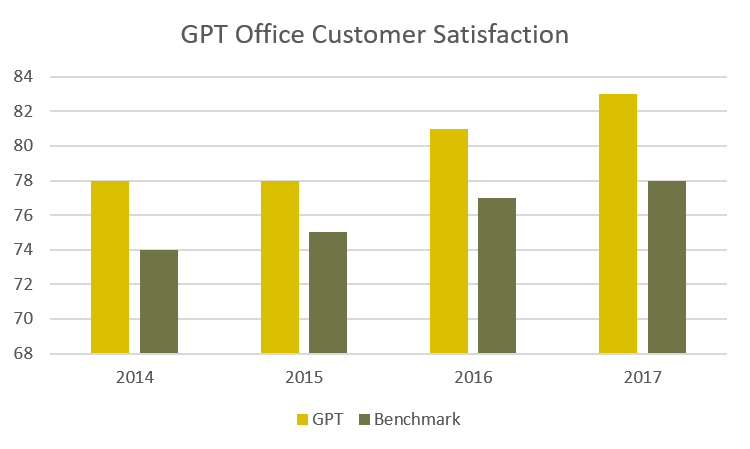 GPT Office Customer Satisfaction