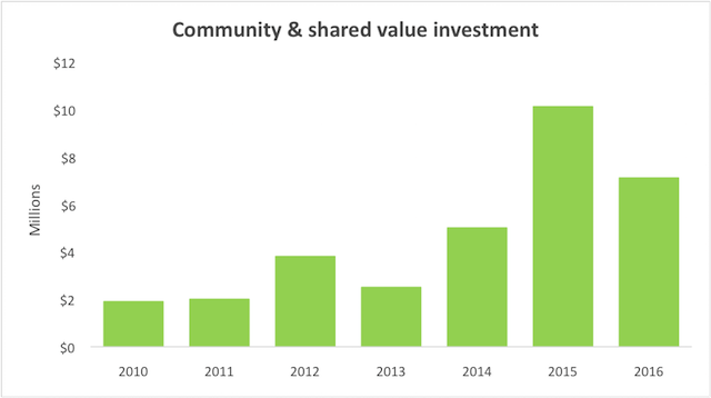 community and shared value investment graph