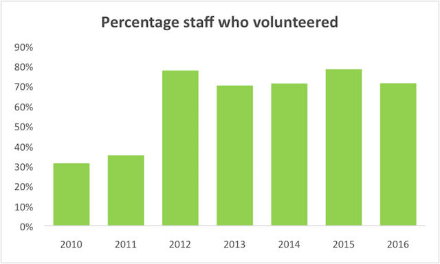Percentage of staff who volunteered graph
