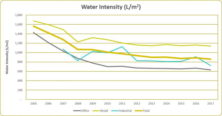 Water Intensity 2017