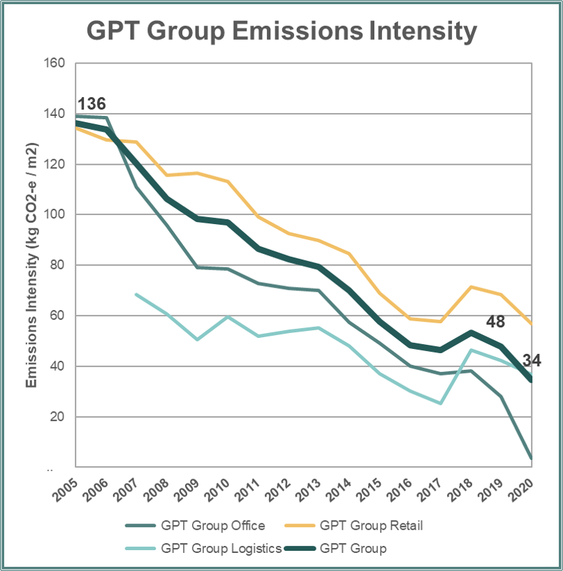 GPT Emissions Intensity 2020