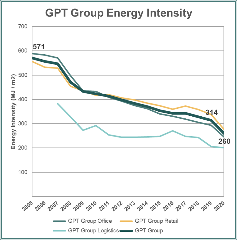 GPT Energy Intensity 2020