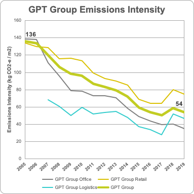 GPT Emissions Intensity 2019