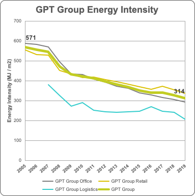 GPT Energy Intensity 2019