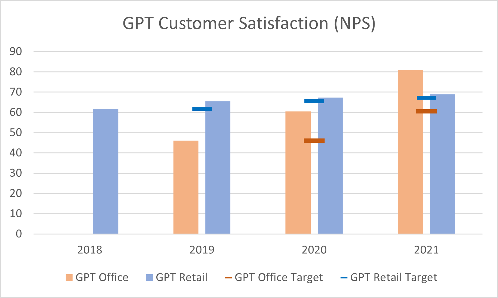 GPT Customer NPS