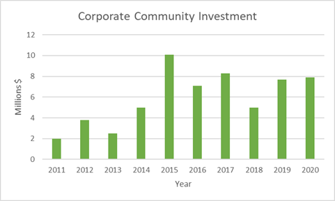 Corporate Community Investment Graph