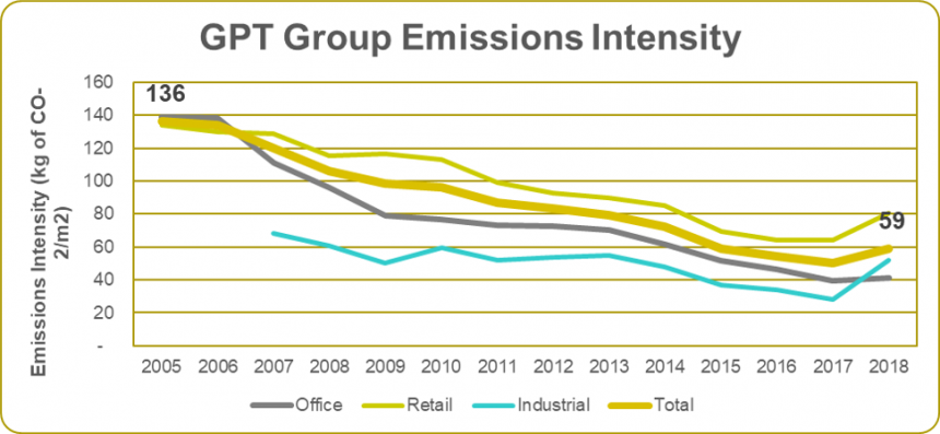 Emissions Intensity 2018