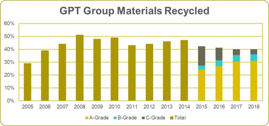 GPT 2018 Materials Recovery